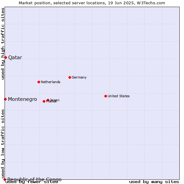 Market position of Qatar vs. Montenegro vs. Republic of the Congo