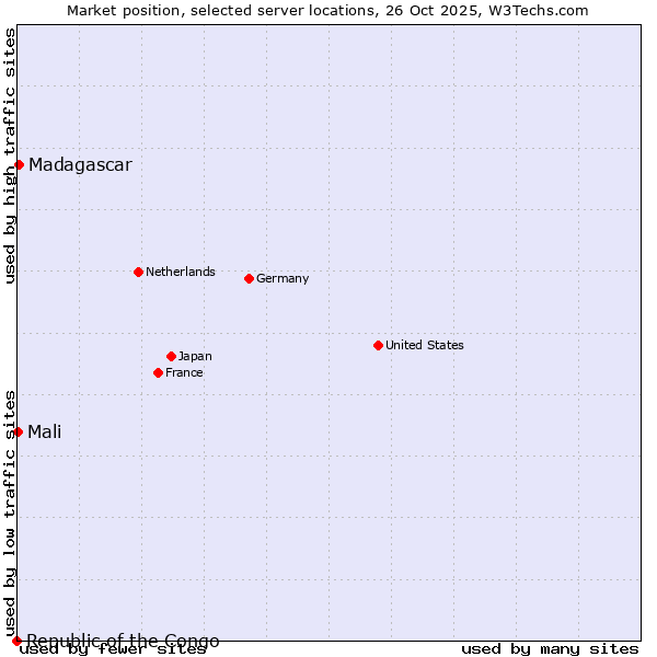 Market position of Madagascar vs. Mali vs. Republic of the Congo