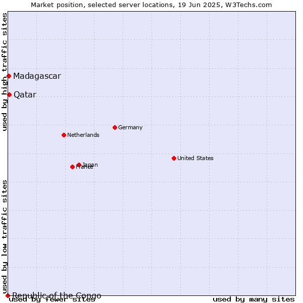 Market position of Qatar vs. Madagascar vs. Republic of the Congo