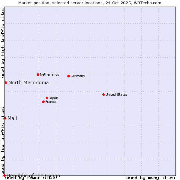 Market position of North Macedonia vs. Mali vs. Republic of the Congo