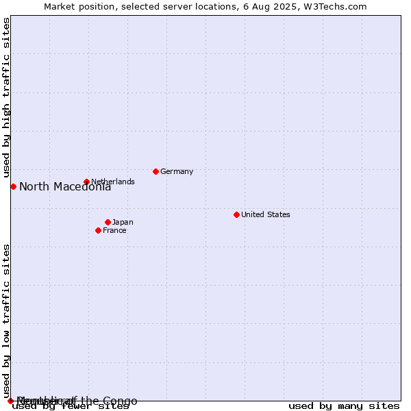 Market position of North Macedonia vs. Republic of the Congo vs. Montserrat