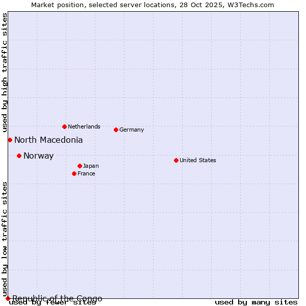 Market position of Norway vs. North Macedonia vs. Republic of the Congo