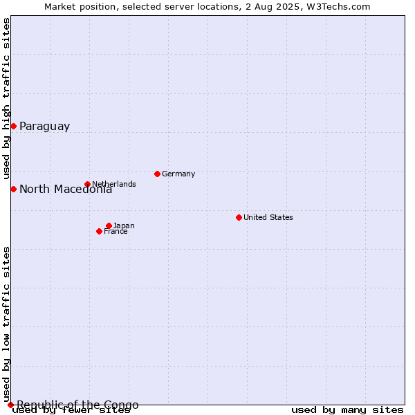 Market position of North Macedonia vs. Paraguay vs. Republic of the Congo