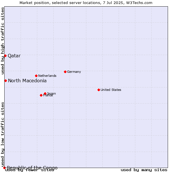 Market position of North Macedonia vs. Qatar vs. Republic of the Congo