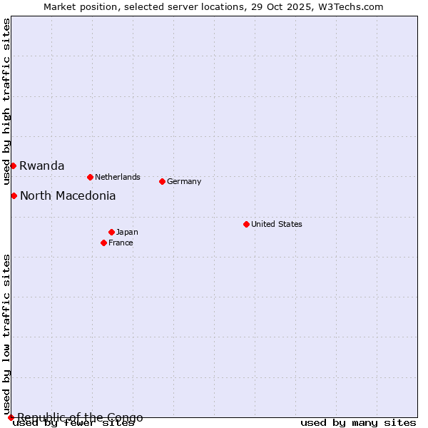 Market position of North Macedonia vs. Rwanda vs. Republic of the Congo