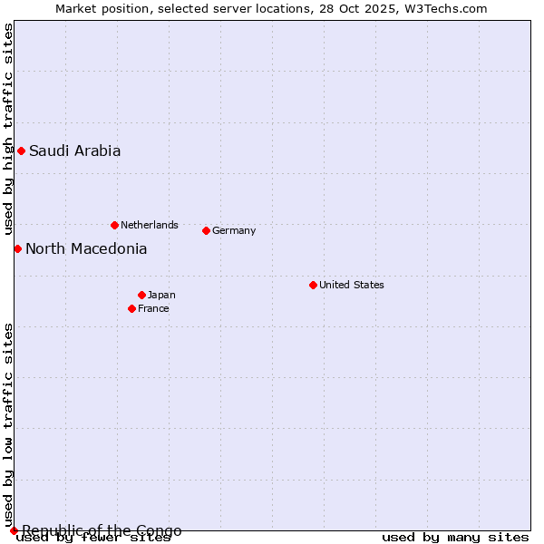 Market position of Saudi Arabia vs. North Macedonia vs. Republic of the Congo