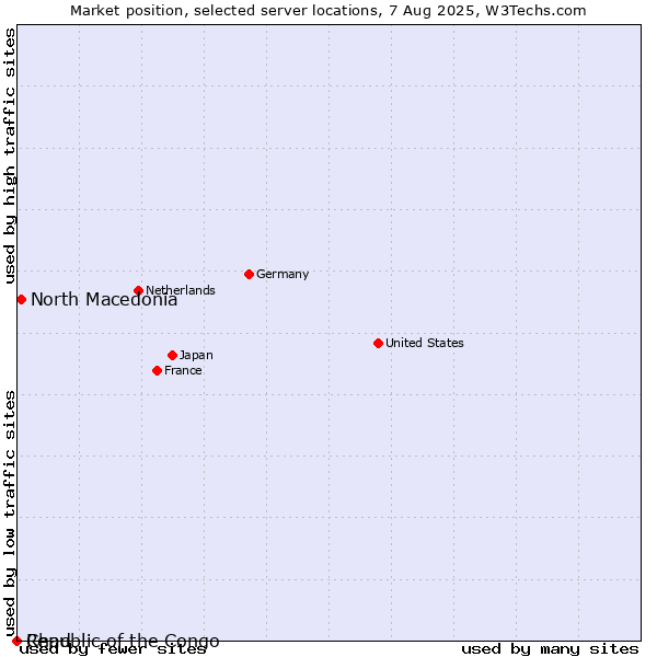 Market position of North Macedonia vs. Republic of the Congo vs. Chad