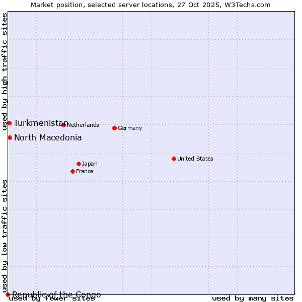 Market position of North Macedonia vs. Turkmenistan vs. Republic of the Congo
