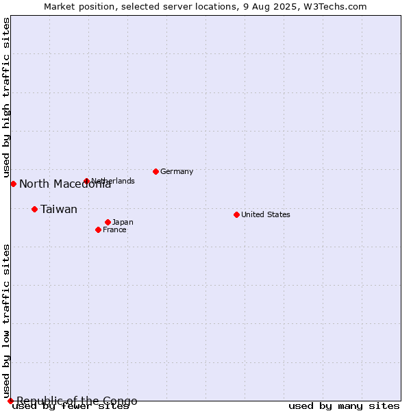 Market position of Taiwan vs. North Macedonia vs. Republic of the Congo