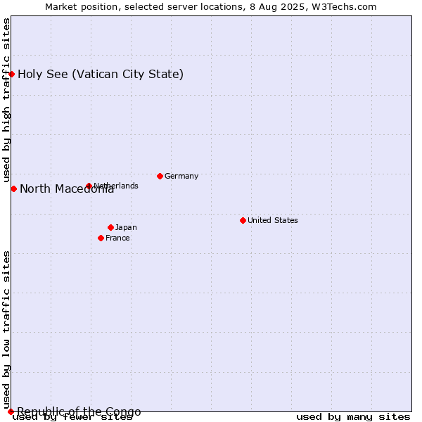 Market position of North Macedonia vs. Holy See (Vatican City State) vs. Republic of the Congo