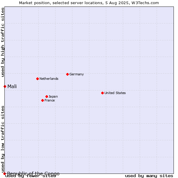 Market position of Mali vs. Republic of the Congo