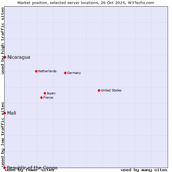Market position of Nicaragua vs. Mali vs. Republic of the Congo
