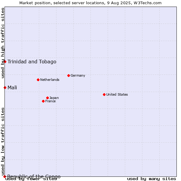 Market position of Mali vs. Trinidad and Tobago vs. Republic of the Congo