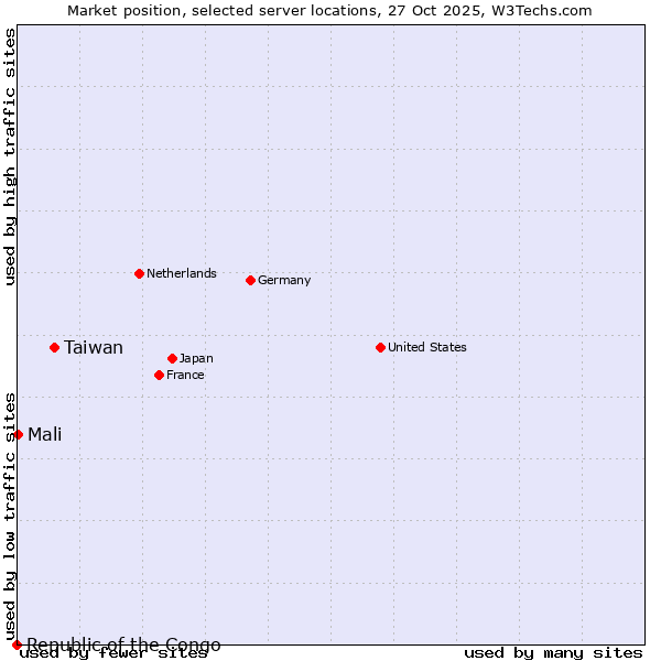 Market position of Taiwan vs. Mali vs. Republic of the Congo