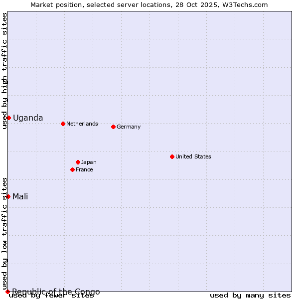 Market position of Uganda vs. Mali vs. Republic of the Congo