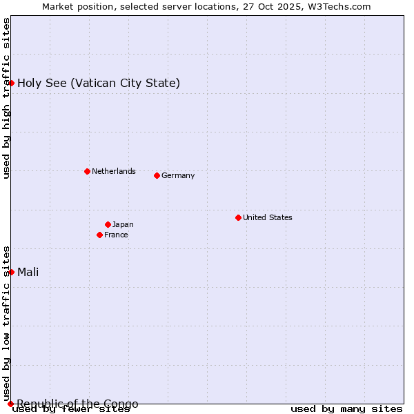 Market position of Mali vs. Holy See (Vatican City State) vs. Republic of the Congo
