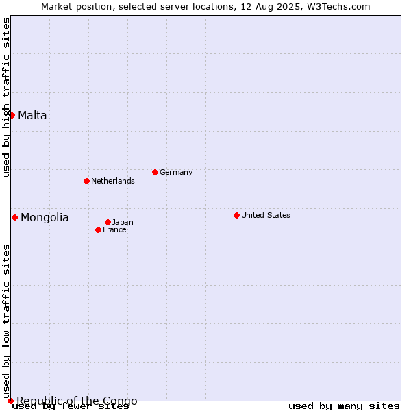 Market position of Mongolia vs. Malta vs. Republic of the Congo