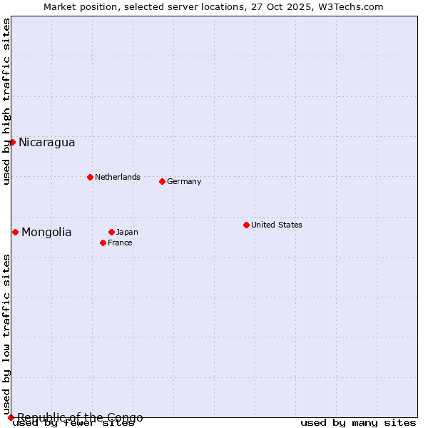 Market position of Mongolia vs. Nicaragua vs. Republic of the Congo