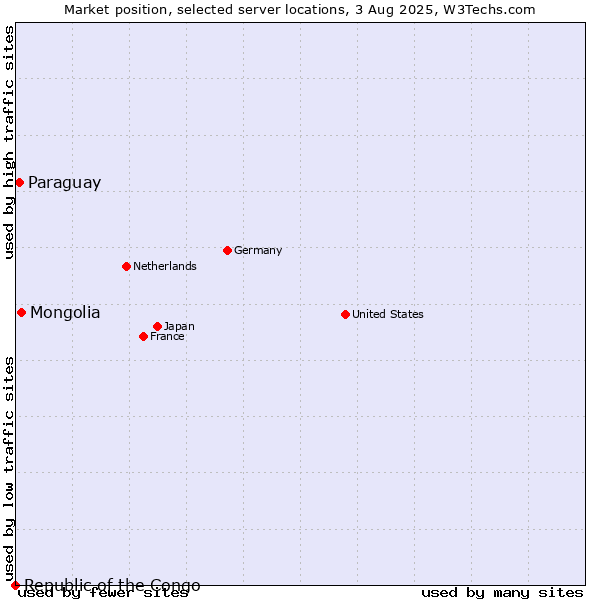 Market position of Mongolia vs. Paraguay vs. Republic of the Congo
