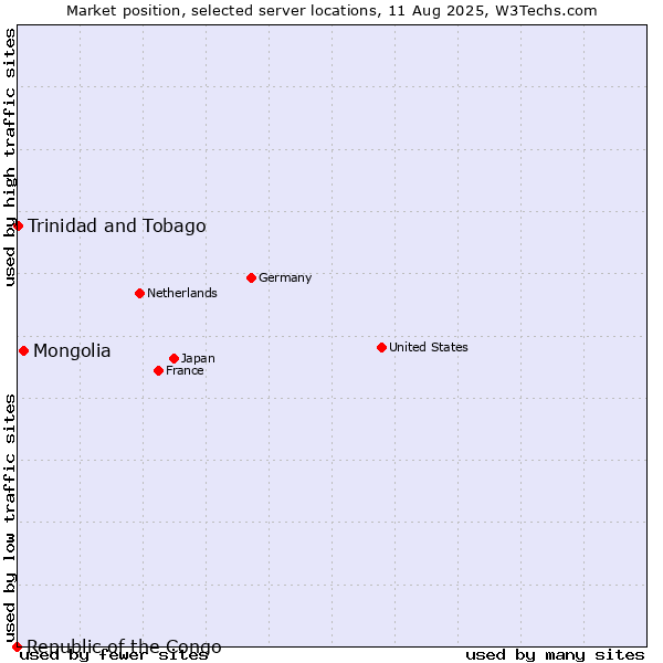Market position of Mongolia vs. Trinidad and Tobago vs. Republic of the Congo