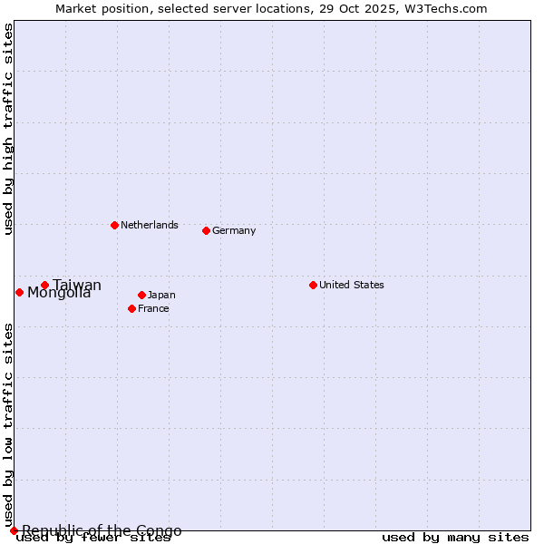 Market position of Taiwan vs. Mongolia vs. Republic of the Congo