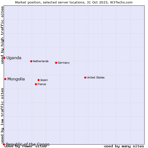 Market position of Mongolia vs. Uganda vs. Republic of the Congo