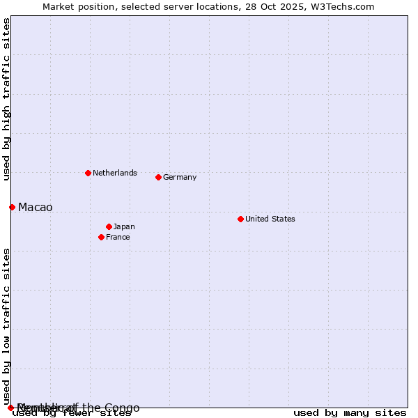 Market position of Macao vs. Republic of the Congo vs. Montserrat
