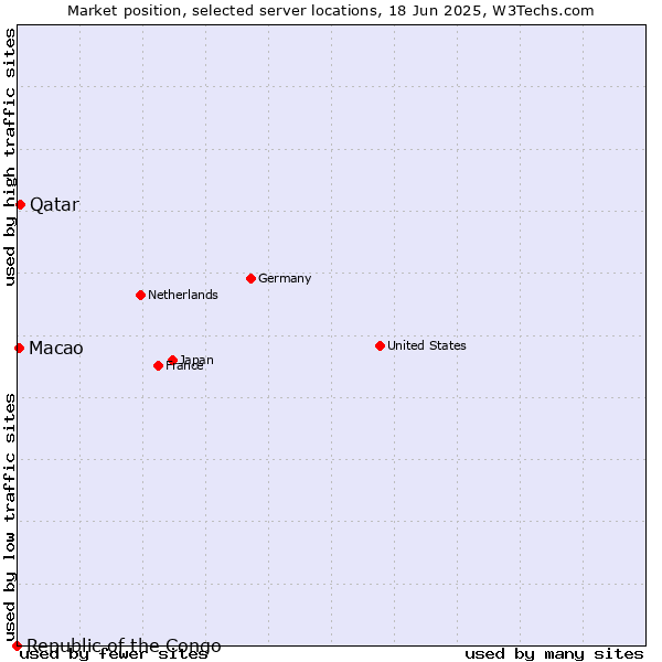 Market position of Qatar vs. Macao vs. Republic of the Congo