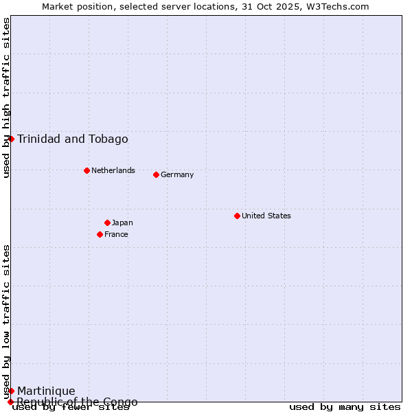 Market position of Trinidad and Tobago vs. Martinique vs. Republic of the Congo