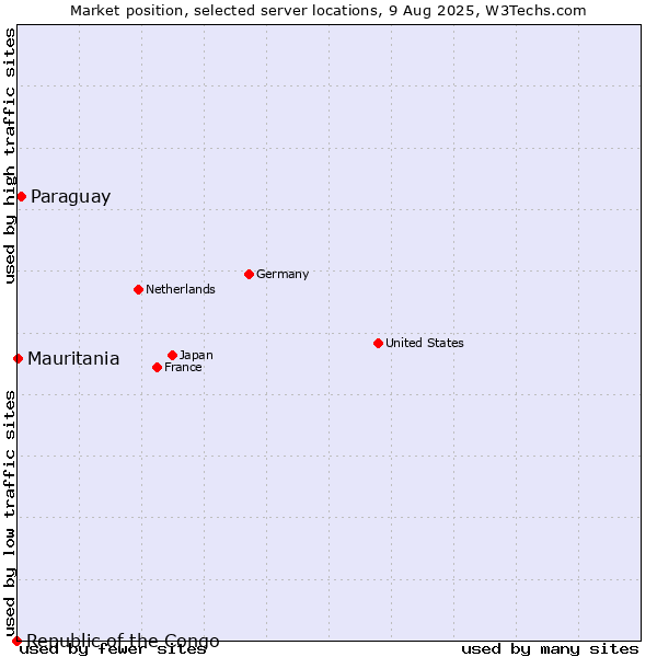 Market position of Paraguay vs. Mauritania vs. Republic of the Congo