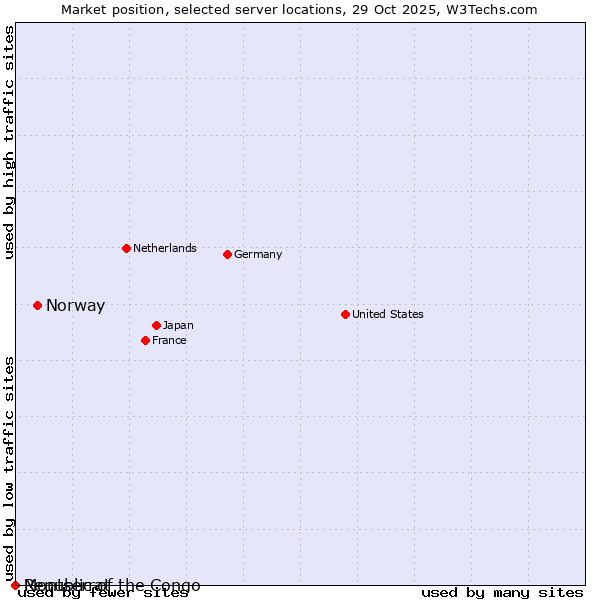 Market position of Norway vs. Republic of the Congo vs. Montserrat