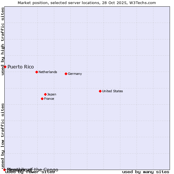 Market position of Puerto Rico vs. Republic of the Congo vs. Montserrat