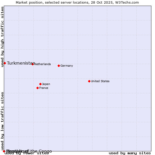 Market position of Turkmenistan vs. Republic of the Congo vs. Montserrat