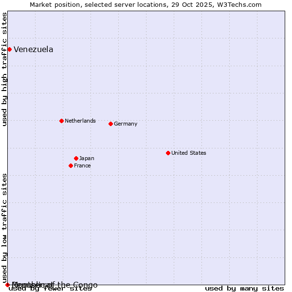 Market position of Venezuela vs. Republic of the Congo vs. Montserrat