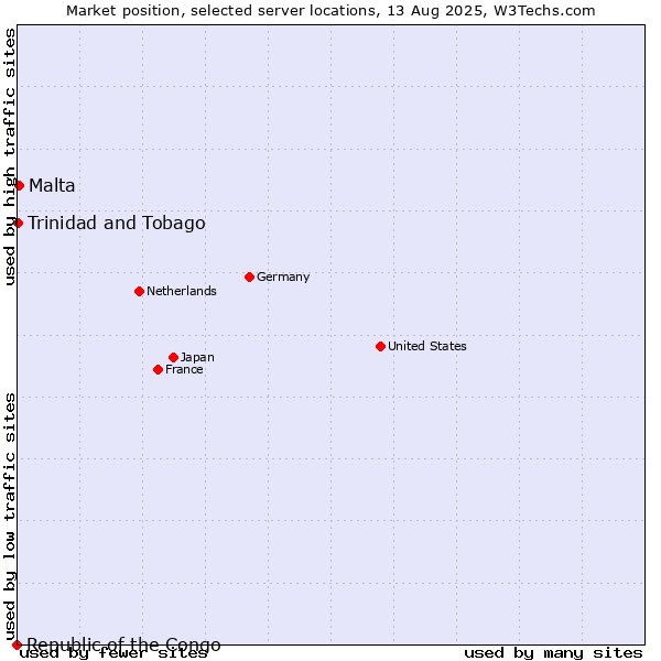 Market position of Malta vs. Trinidad and Tobago vs. Republic of the Congo