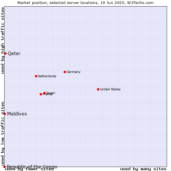 Market position of Qatar vs. Maldives vs. Republic of the Congo