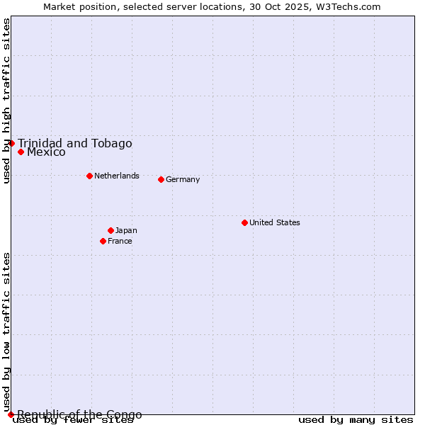 Market position of Mexico vs. Trinidad and Tobago vs. Republic of the Congo