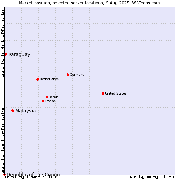 Market position of Malaysia vs. Paraguay vs. Republic of the Congo