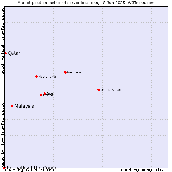 Market position of Malaysia vs. Qatar vs. Republic of the Congo