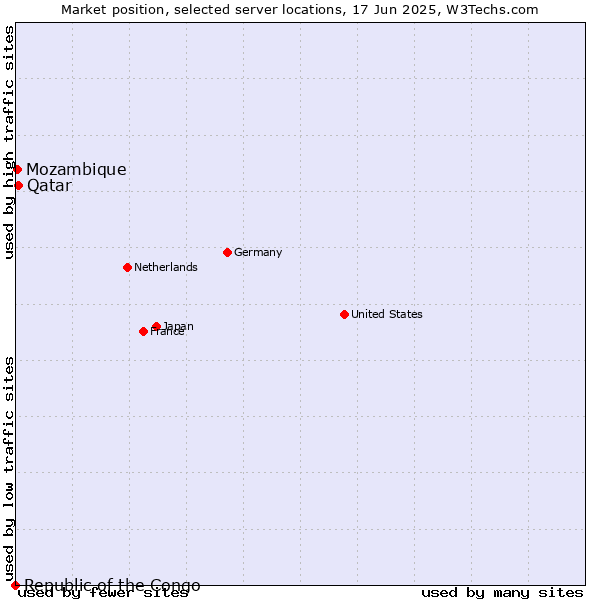 Market position of Qatar vs. Mozambique vs. Republic of the Congo