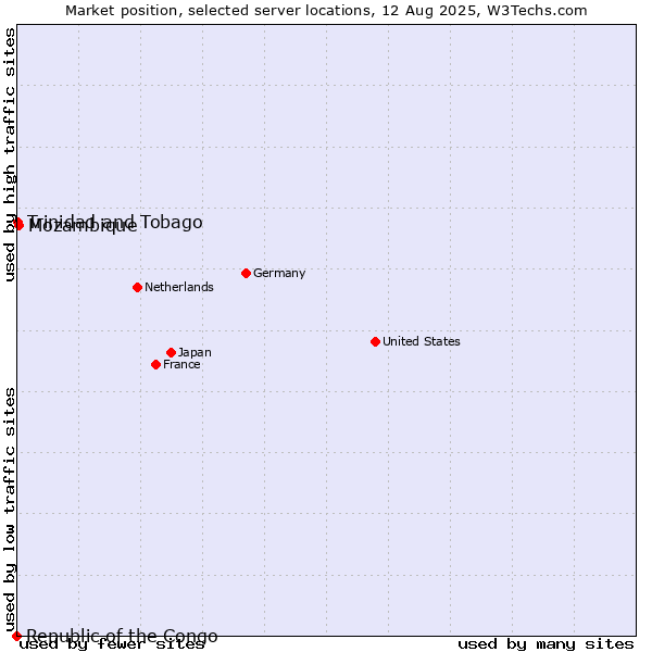 Market position of Mozambique vs. Trinidad and Tobago vs. Republic of the Congo