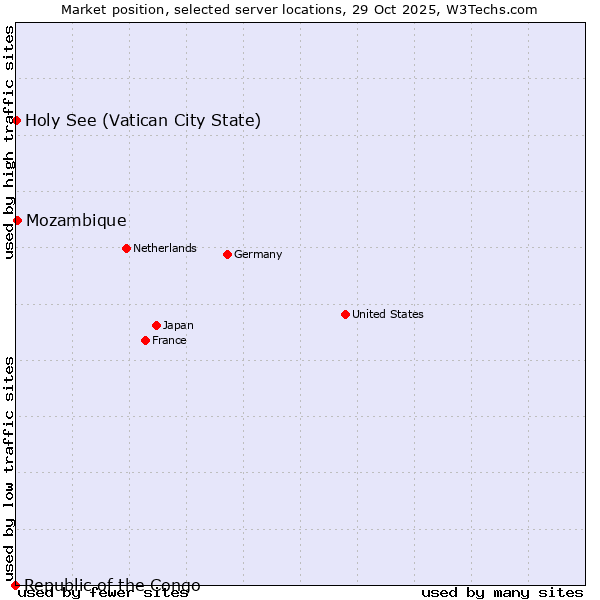 Market position of Mozambique vs. Holy See (Vatican City State) vs. Republic of the Congo
