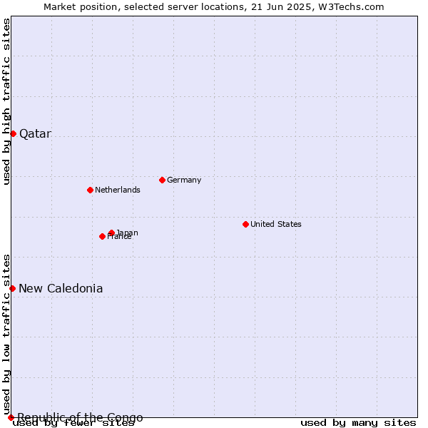 Market position of Qatar vs. New Caledonia vs. Republic of the Congo