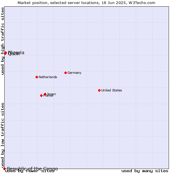 Market position of Nigeria vs. Qatar vs. Republic of the Congo