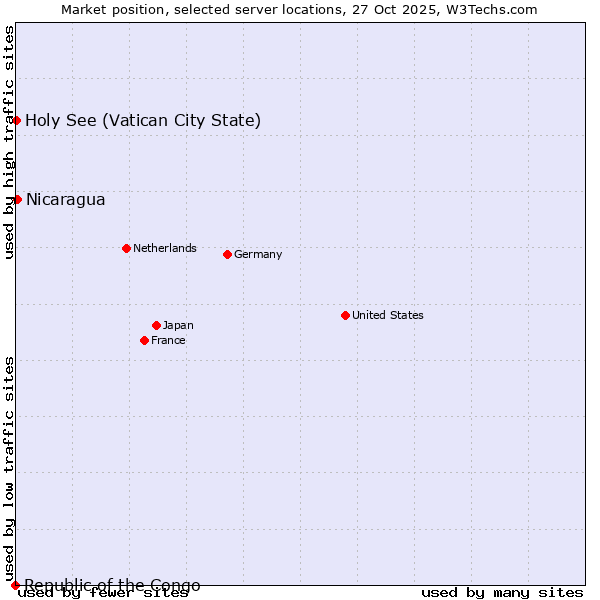 Market position of Nicaragua vs. Holy See (Vatican City State) vs. Republic of the Congo