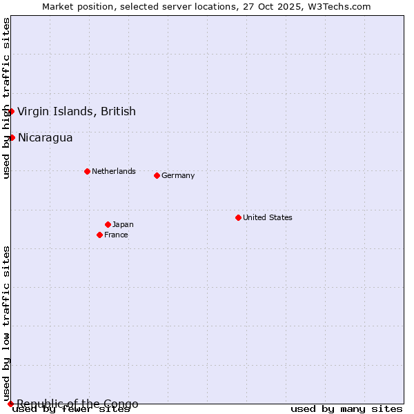 Market position of Nicaragua vs. Virgin Islands, British vs. Republic of the Congo