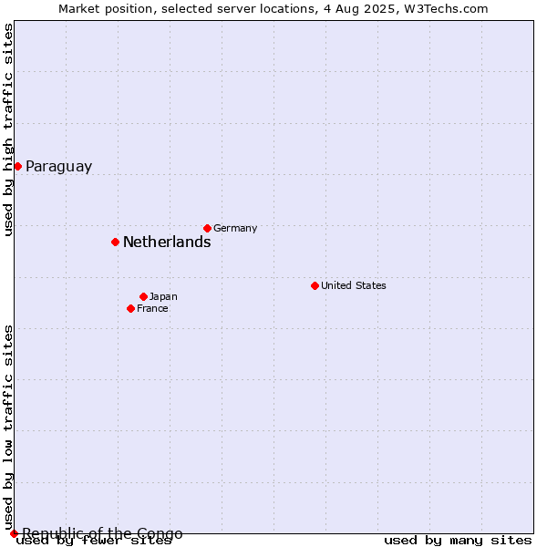 Market position of Netherlands vs. Paraguay vs. Republic of the Congo
