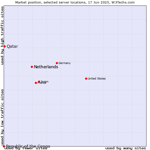 Market position of Netherlands vs. Qatar vs. Republic of the Congo