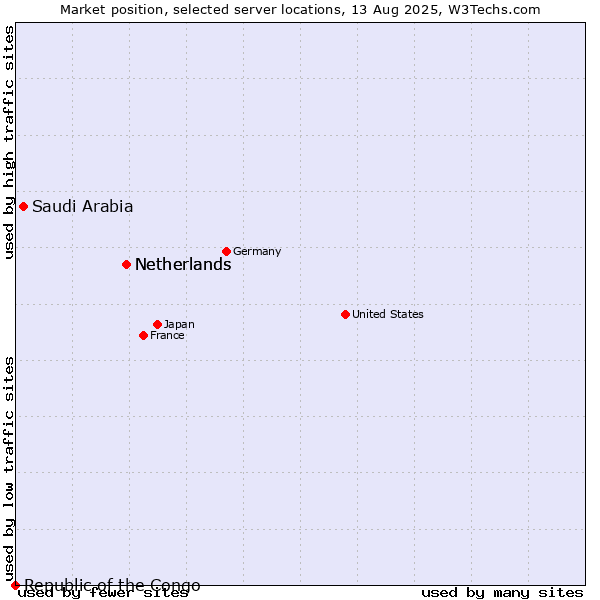 Market position of Netherlands vs. Saudi Arabia vs. Republic of the Congo