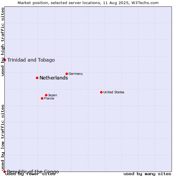 Market position of Netherlands vs. Trinidad and Tobago vs. Republic of the Congo